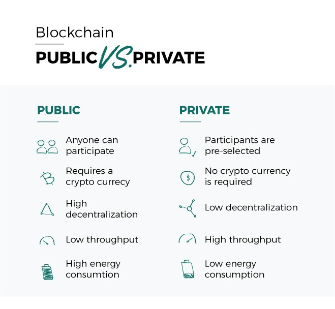 public vs private blockchain grafico What is Blockchain? Complete Guide