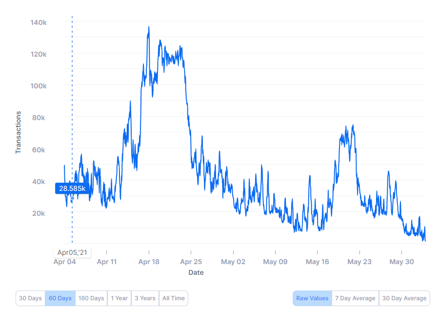image 13 Bitcoin Mempool runs almost empty after the Chinese mining ban