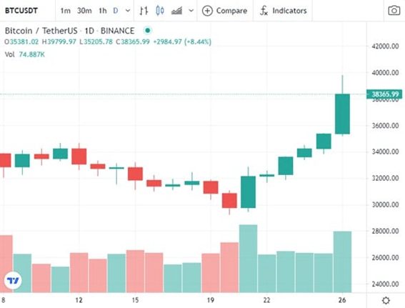 Bitcoin is back above US$38,000 for the first time since mid-June. The highest liquidations of the last 3 months exceed 1,000 million dollars to bearish traders.
