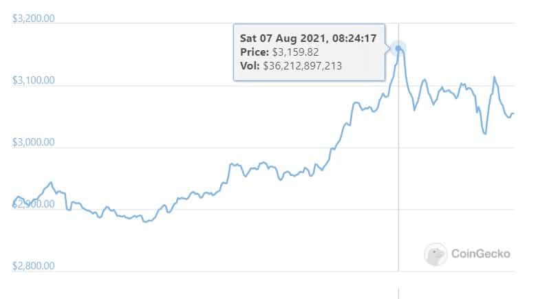 Ethereum prices surpasses US$3000 and grows more than 5% in the last 24 hours. 