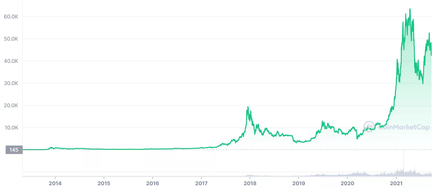 Twelve years ago,  the exchange New Liberty Standard was the one that established the first price of bitcoin. At that time, 1300 Bitcoin was worth 1 dollar.