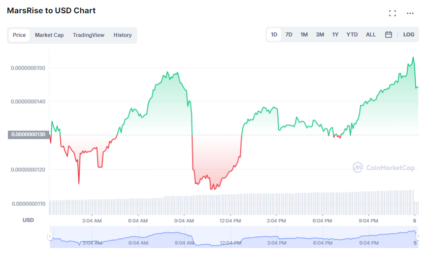 The top 3 trending crypto tokens recently added to Coin Market Cap are CumStar, MarsRise and ShibX. 
