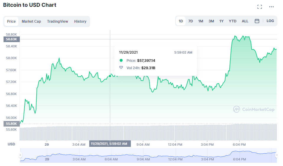 MicroStrategy bitcoin holdings increased to 120,000 BTC by buying over 7,000 bitcoins at an average price of $ 59,000. The price of bitcoin rose from $53,000 to $57,000 yesterday afternoon.
