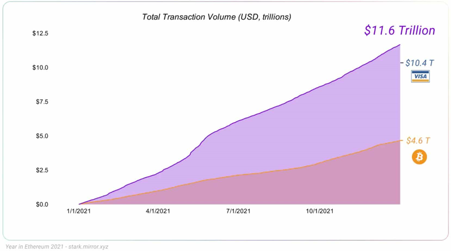 Ethereum has a high usage rate as well as a high fee structure and the implementation of EIP-1559 has resolved some issues. In 2021 Ethereum Surpassed Visa concerning the sums trades on the network.