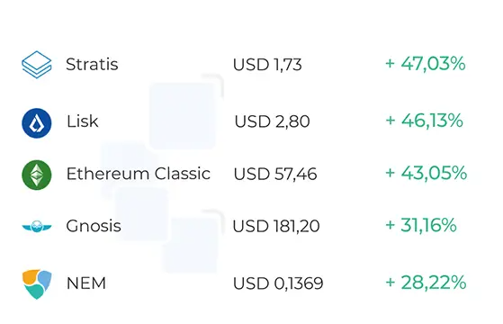 Among the top weekly top 5 cryptocurrencies are Stratis (STRAX) which rises more than 47% after announcing Python developer kit and Lisk rises 46% and prepares to upgrade its testnet while NEM (XEM) rises 28%.