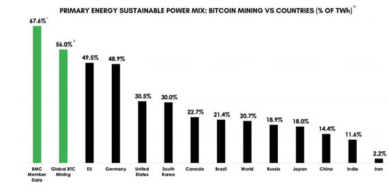 The BP report concludes that 56% of bitcoin greener energy consumption globally is sustainable. The bitcoin green energy use has increased from 36.8% in the first quarter to 56% now.