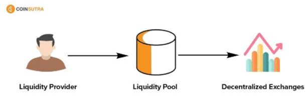 So, you want to know a little more about Liquidity Pools and how they work?! In a small resume, Liquidity pools are the foundation of automated revenue-generating platforms. There are probably many other uses for them that have not yet been discovered. Read further to learn more.