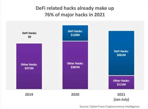 DeFi attacks were the cause of loss of more than US$500 Million in related fraud accounts for 54% of the volume of cryptocurrency fraud while 76% of attacks are carried out by external agents. Fraud and cryptocurrency attacks have dropped.