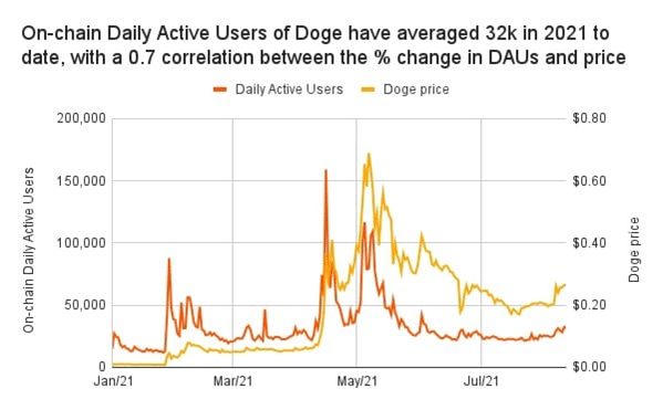Dogecoin users tripled in 2021 after the Elon Musk impulse. According to Chainalysis, Dogecoin went from being a joke meme to being one of the most popular cryptocurrencies. The DOGE blockchain has reached more than 150,000 daily active users in 2021.