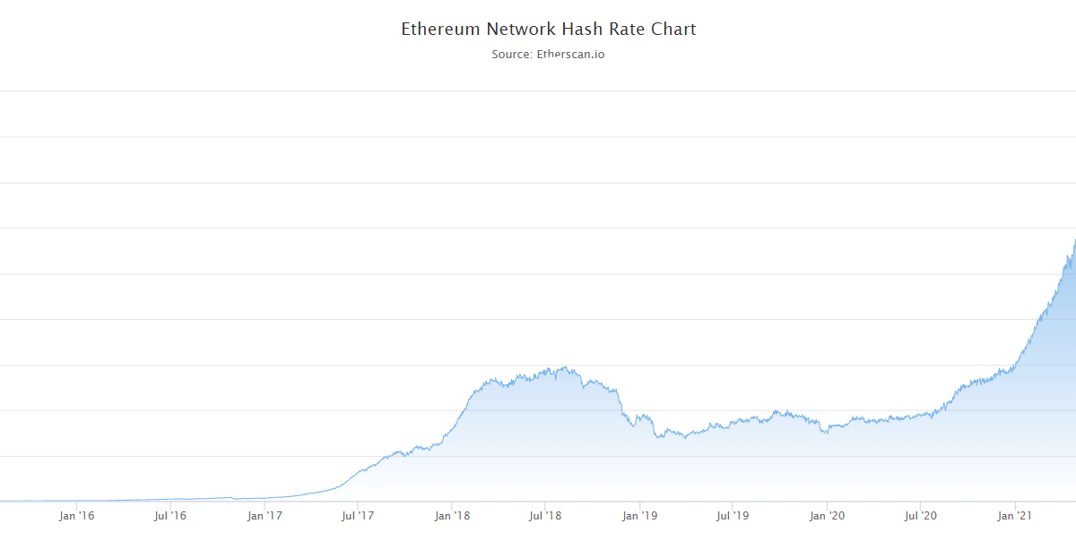 The Ethereum Hash Rate recovered from the drop it had in the middle of the year, breaking all records. Today, the price of ETH also marked a new all-time high of US$4,610.