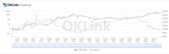 The decline in ether inventories has been steady since May 2020 while there are over 6.6 million Ether locked in Ethereum 2.0 contracts. The 9% Ether supply is the lowest since 2018. The Eth price is steadily increasing after the London hard fork.