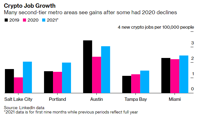The opportunities to work with Cryptocurrencies have been growing in recent years. Despite the markets having been on a rollercoaster they've witnessed a tremendous increase in value, and many people have been seeking methods to profit from this.