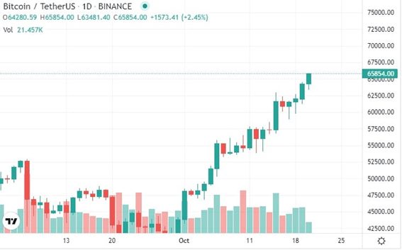 New ATH for Bitcoin as it broke its all-time high in the morning hours. October has been the month with the highest increase in the history of bitcoin.