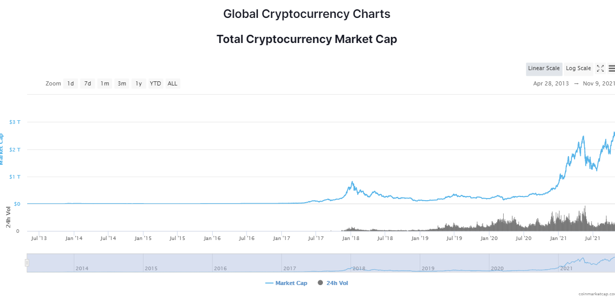 Cryptocurrency Market Cap hits a new record surpassing $3 Trillion for the first time. The market capitalization of all cryptocurrencies increased more than 380% during 2021.  A year ago, the whole market capitalization of cryptocurrencies was the size of Ether.