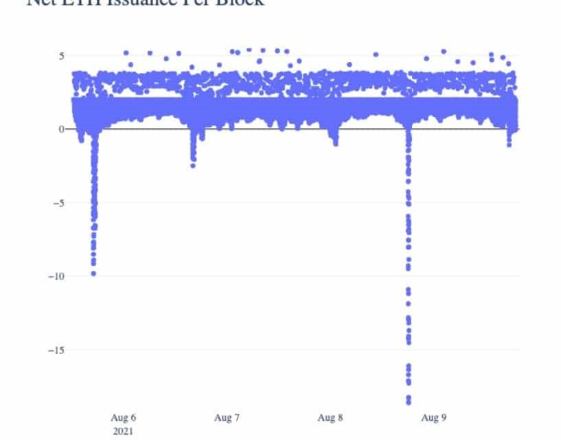 A week after EIP-1559 implementation, along with London Hardfork, ETH burning skyrocketed with the launch of several non-fungible tokens. Ethereum blocks issuing turned negative, days after the London hard fork.