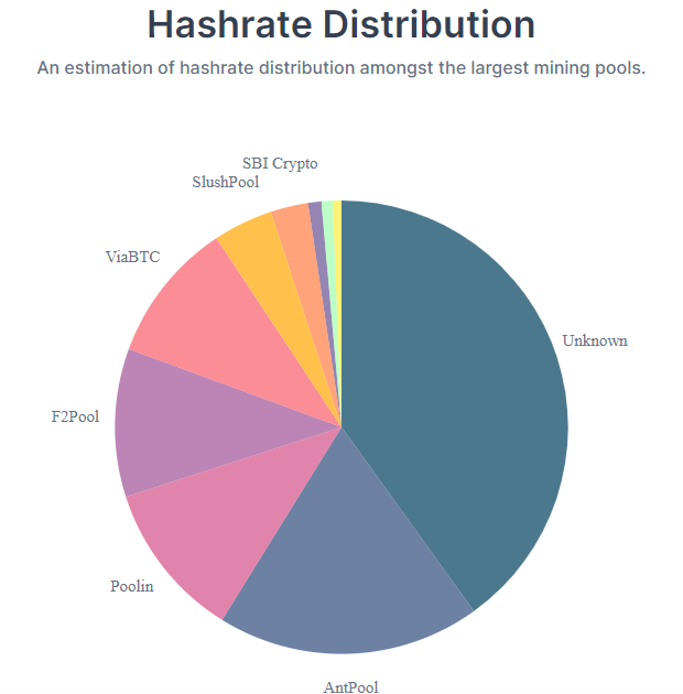 Bitmain is selling Antpool which currently owns 18% of the hashrate of the Bitcoin Network. This pool works with cryptocurrencies such as ETH, BTC, BCH, ETC, among others.
