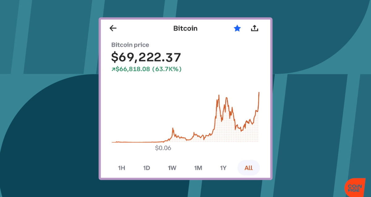 Bitcoin new all-time high monumental milestone, was achieved on March 5, 2024, reaching over $69,000. 
